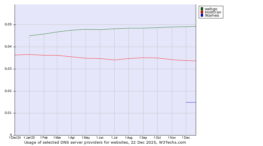 Historical trends in the usage of webgo vs. Hostiran vs. iNames