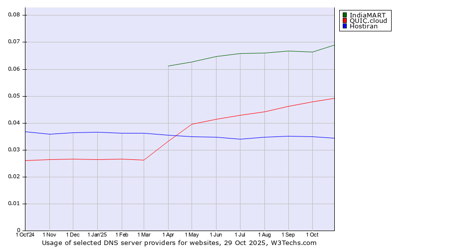 Historical trends in the usage of IndiaMART vs. QUIC.cloud vs. Hostiran