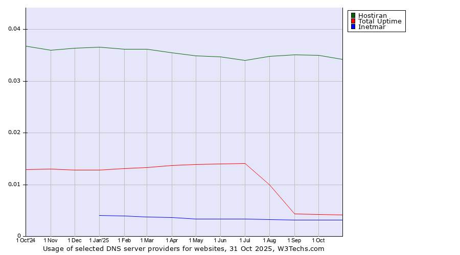 Historical trends in the usage of Hostiran vs. Total Uptime vs. Inetmar