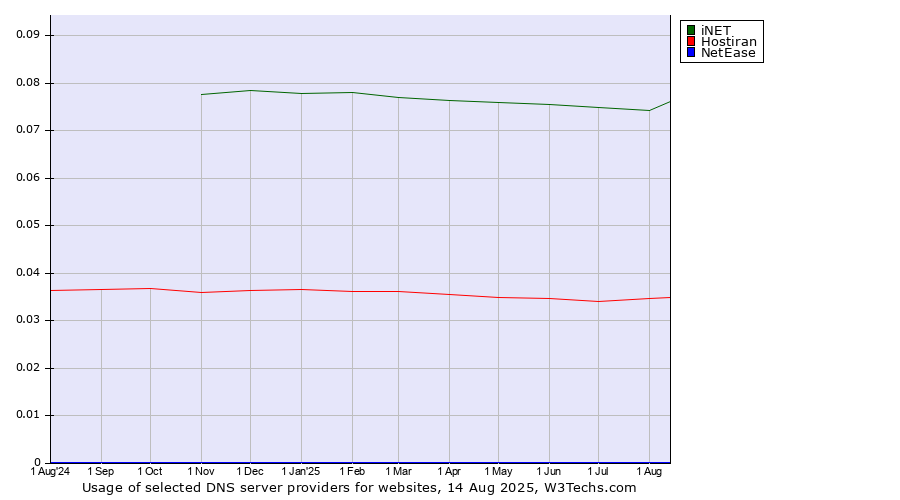 Historical trends in the usage of iNET vs. Hostiran vs. NetEase