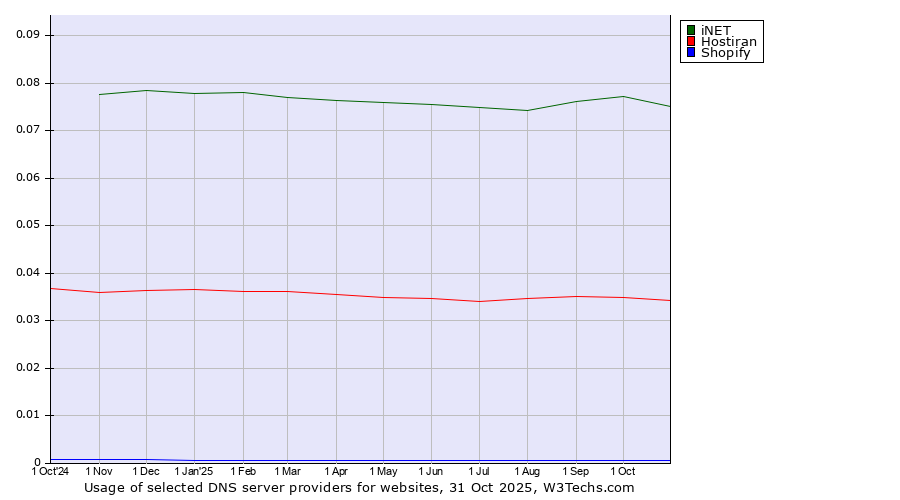 Historical trends in the usage of iNET vs. Hostiran vs. Shopify