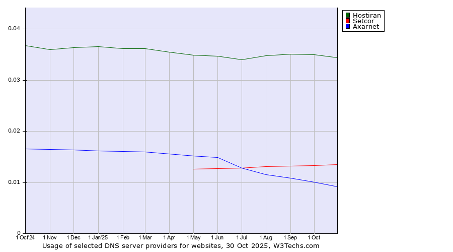 Historical trends in the usage of Hostiran vs. Setcor vs. Axarnet
