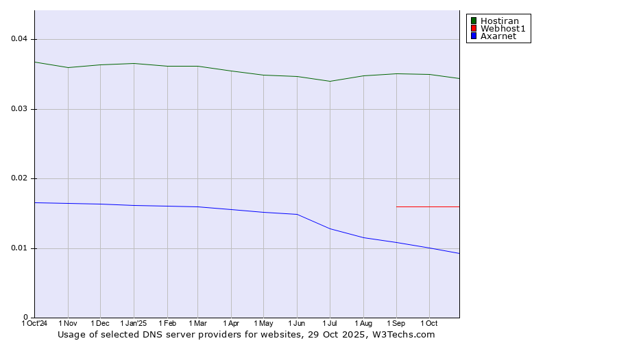 Historical trends in the usage of Hostiran vs. Webhost1 vs. Axarnet