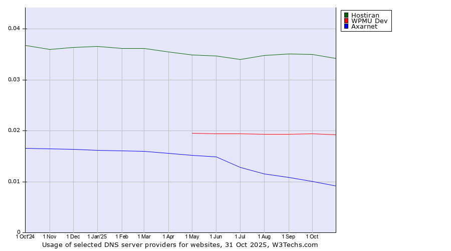 Historical trends in the usage of Hostiran vs. WPMU Dev vs. Axarnet
