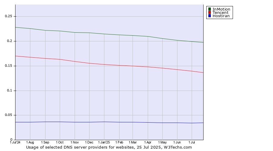 Historical trends in the usage of InMotion vs. Tencent vs. Hostiran