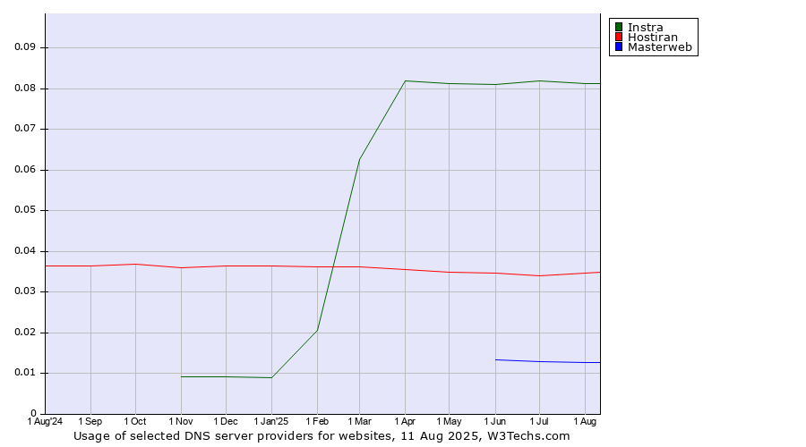 Historical trends in the usage of Instra vs. Hostiran vs. Masterweb
