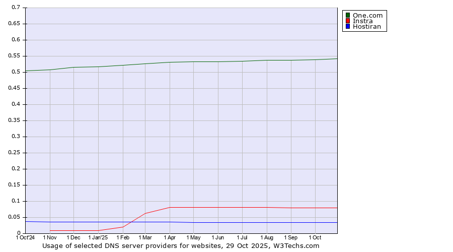 Historical trends in the usage of One.com vs. Instra vs. Hostiran