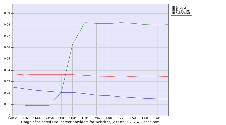 Historical trends in the usage of Instra vs. Hostiran vs. Serverel
