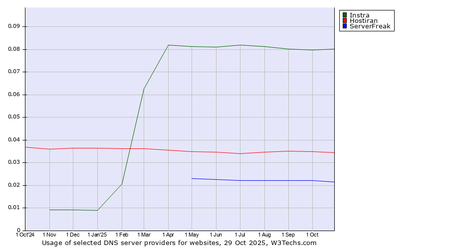 Historical trends in the usage of Instra vs. Hostiran vs. ServerFreak