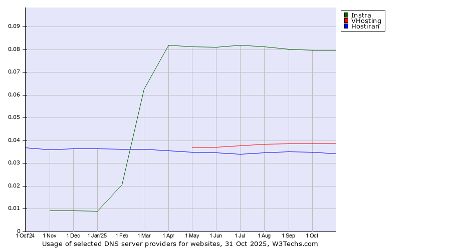 Historical trends in the usage of Instra vs. VHosting vs. Hostiran