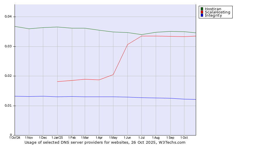 Historical trends in the usage of Hostiran vs. ScalaHosting vs. Integrity
