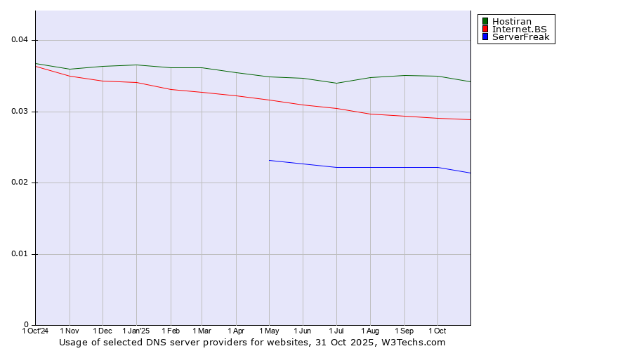 Historical trends in the usage of Hostiran vs. Internet.BS vs. ServerFreak