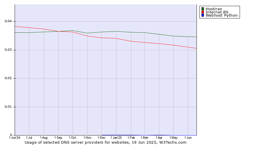 Historical trends in the usage of Hostiran vs. Internet.BS vs. Webhost Python