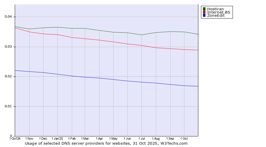 Historical trends in the usage of Hostiran vs. Internet.BS vs. ZoneEdit