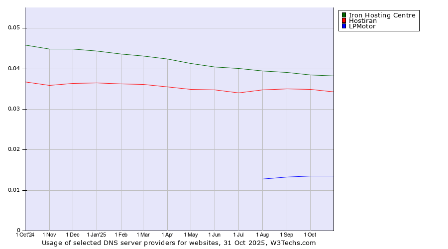 Historical trends in the usage of Iron Hosting Centre vs. Hostiran vs. LPMotor