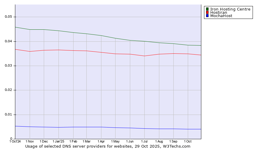 Historical trends in the usage of Iron Hosting Centre vs. Hostiran vs. MochaHost