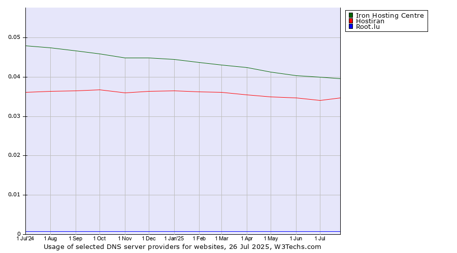 Historical trends in the usage of Iron Hosting Centre vs. Hostiran vs. Root.lu
