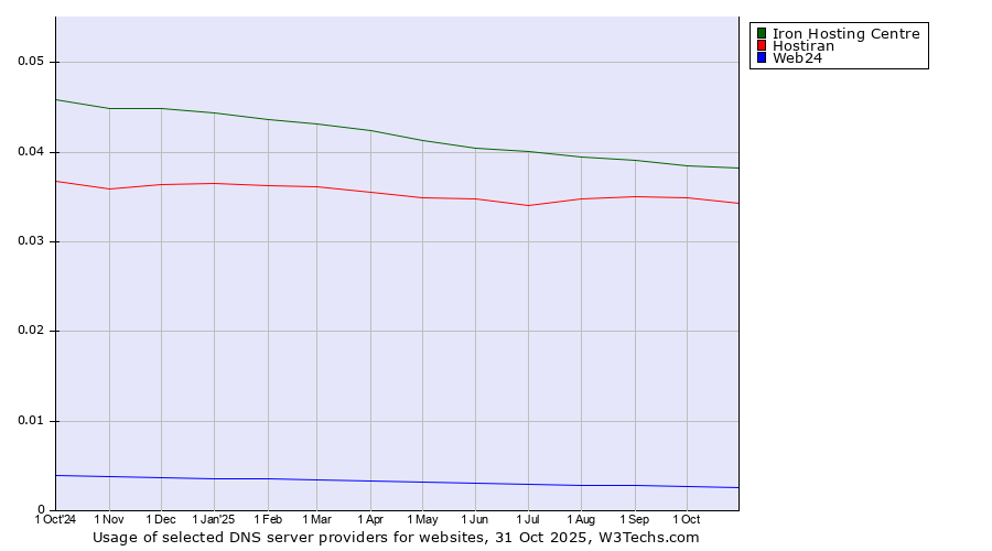 Historical trends in the usage of Iron Hosting Centre vs. Hostiran vs. Web24