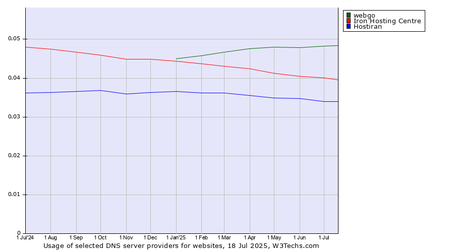 Historical trends in the usage of webgo vs. Iron Hosting Centre vs. Hostiran