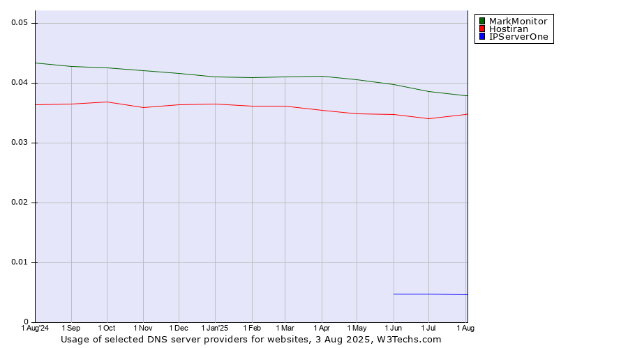 Historical trends in the usage of MarkMonitor vs. Hostiran vs. IPServerOne
