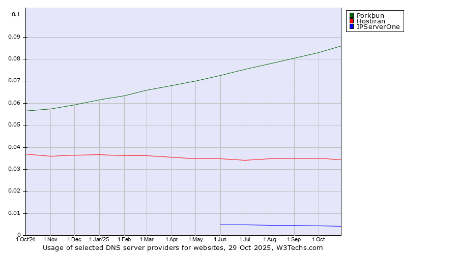 Historical trends in the usage of Porkbun vs. Hostiran vs. IPServerOne