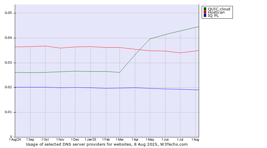 Historical trends in the usage of QUIC.cloud vs. Hostiran vs. IQ PL