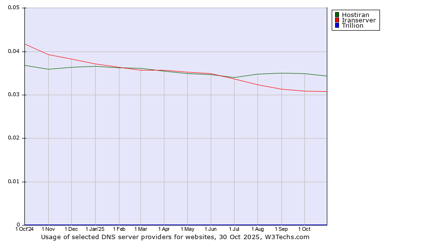 Historical trends in the usage of Hostiran vs. Iranserver vs. Trillion