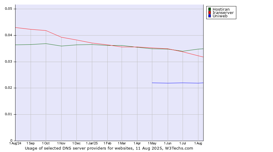 Historical trends in the usage of Hostiran vs. Iranserver vs. Uniweb