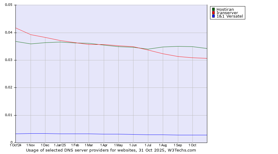 Historical trends in the usage of Hostiran vs. Iranserver vs. 1&1 Versatel