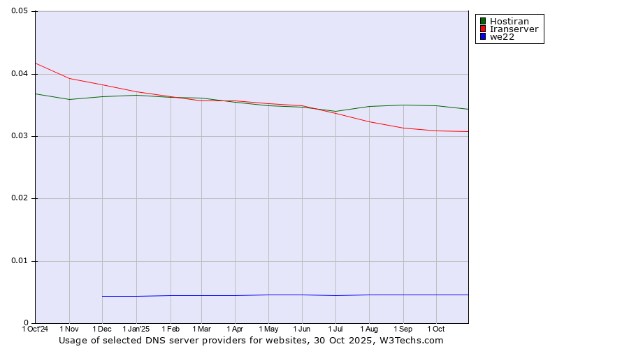 Historical trends in the usage of Hostiran vs. Iranserver vs. we22