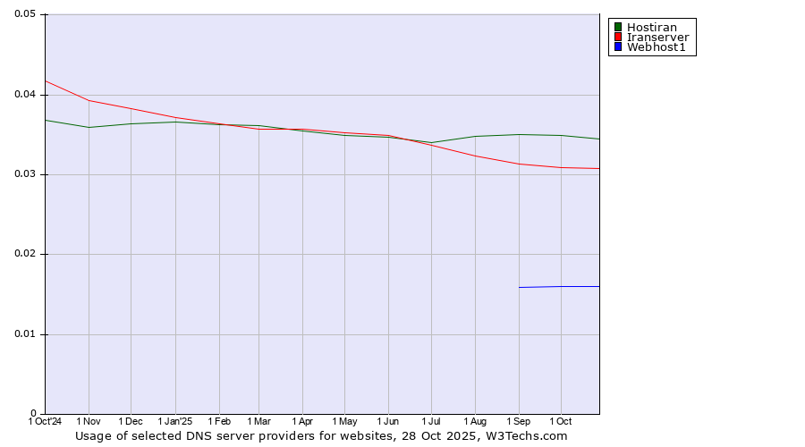 Historical trends in the usage of Hostiran vs. Iranserver vs. Webhost1