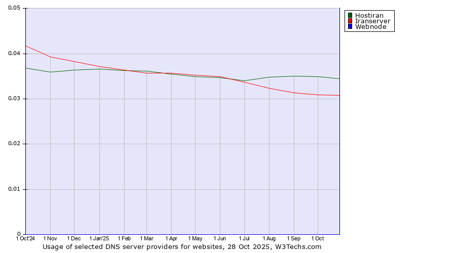Historical trends in the usage of Hostiran vs. Iranserver vs. Webnode