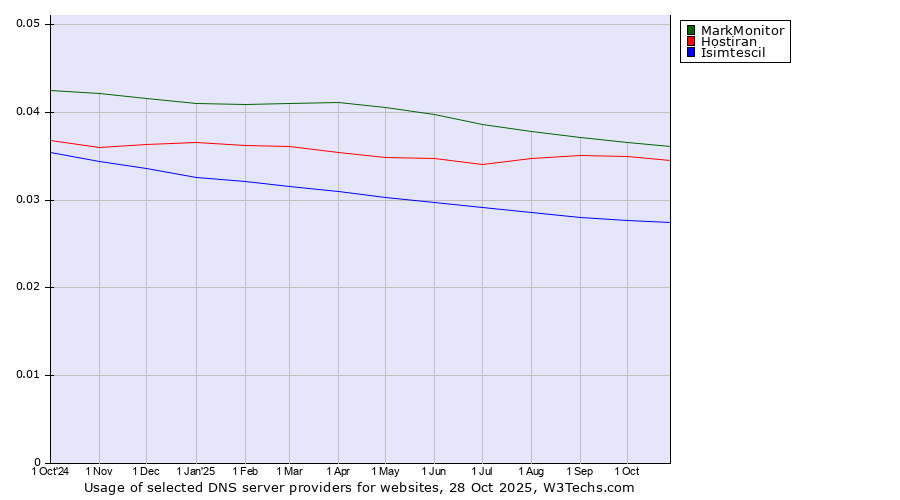 Historical trends in the usage of MarkMonitor vs. Hostiran vs. Isimtescil