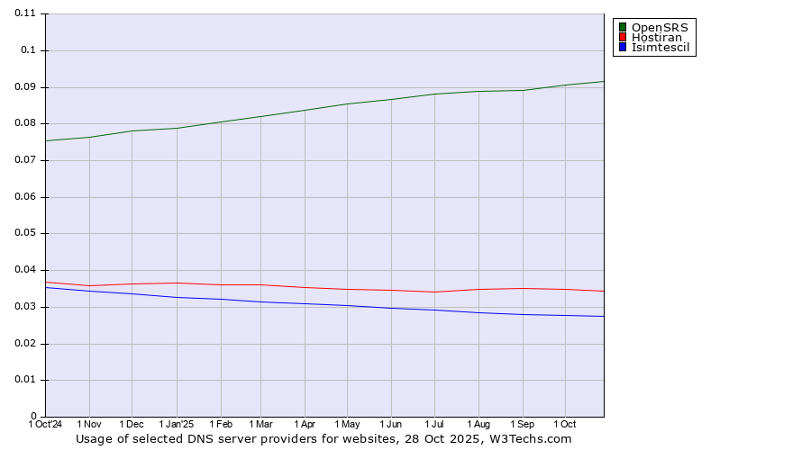 Historical trends in the usage of OpenSRS vs. Hostiran vs. Isimtescil