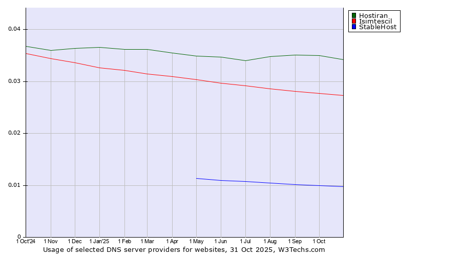 Historical trends in the usage of Hostiran vs. Isimtescil vs. StableHost