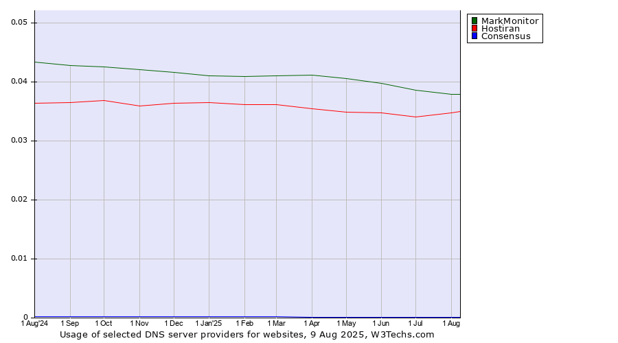 Historical trends in the usage of MarkMonitor vs. Hostiran vs. Consensus