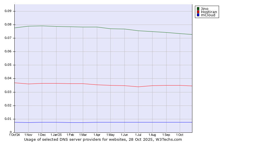 Historical trends in the usage of Jino vs. Hostiran vs. mCloud