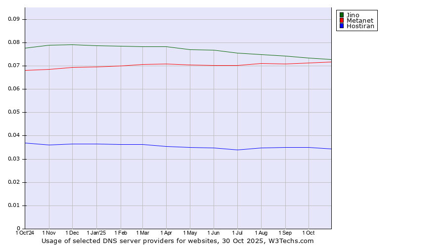 Historical trends in the usage of Jino vs. Metanet vs. Hostiran