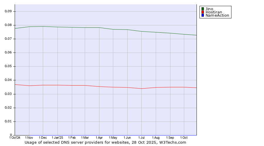 Historical trends in the usage of Jino vs. Hostiran vs. NameAction