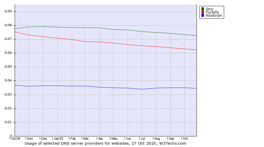 Historical trends in the usage of Jino vs. Turbify vs. Hostiran
