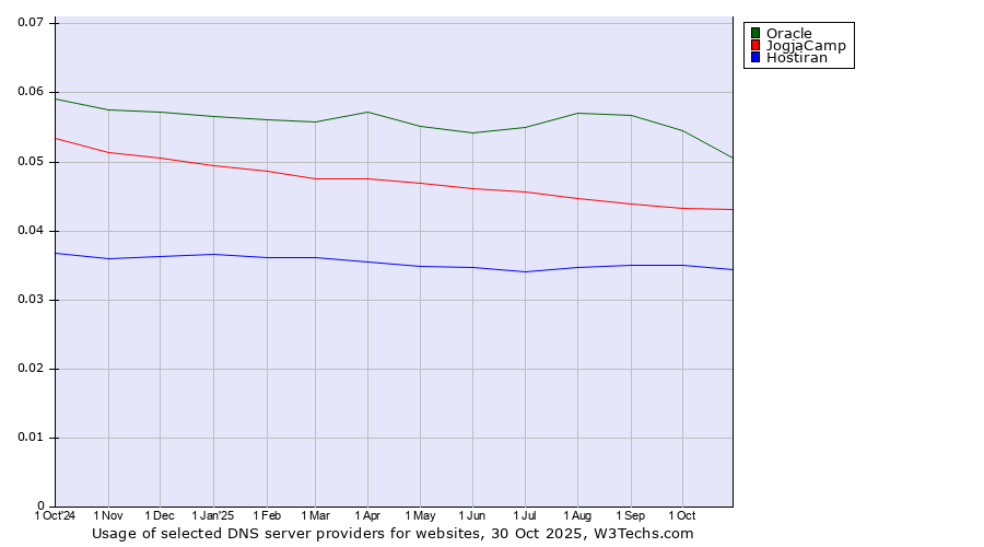 Historical trends in the usage of Oracle vs. JogjaCamp vs. Hostiran