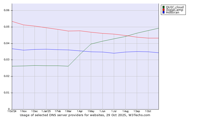Historical trends in the usage of QUIC.cloud vs. JogjaCamp vs. Hostiran
