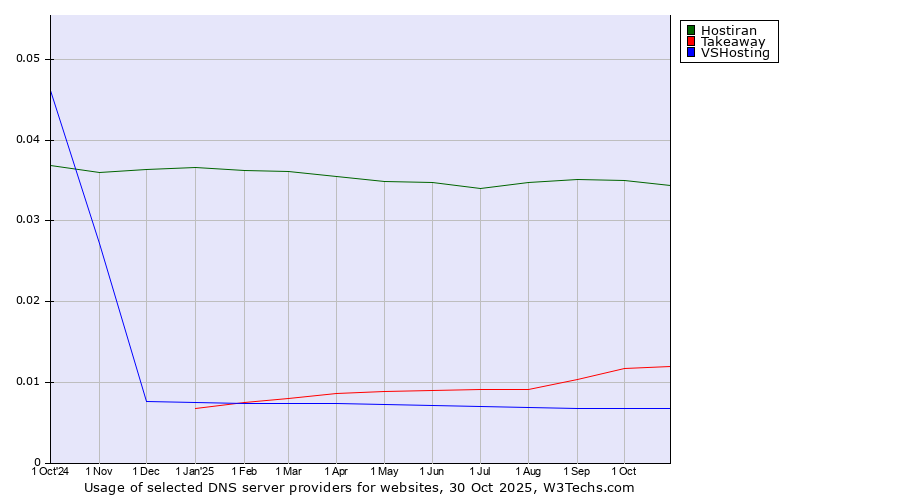 Historical trends in the usage of Hostiran vs. Takeaway vs. VSHosting