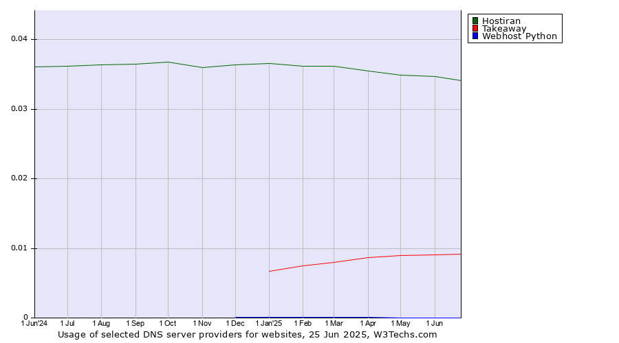 Historical trends in the usage of Hostiran vs. Takeaway vs. Webhost Python