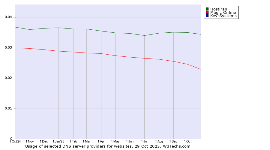 Historical trends in the usage of Hostiran vs. Magic Online vs. Key-Systems