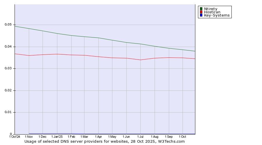 Historical trends in the usage of Ntirety vs. Hostiran vs. Key-Systems