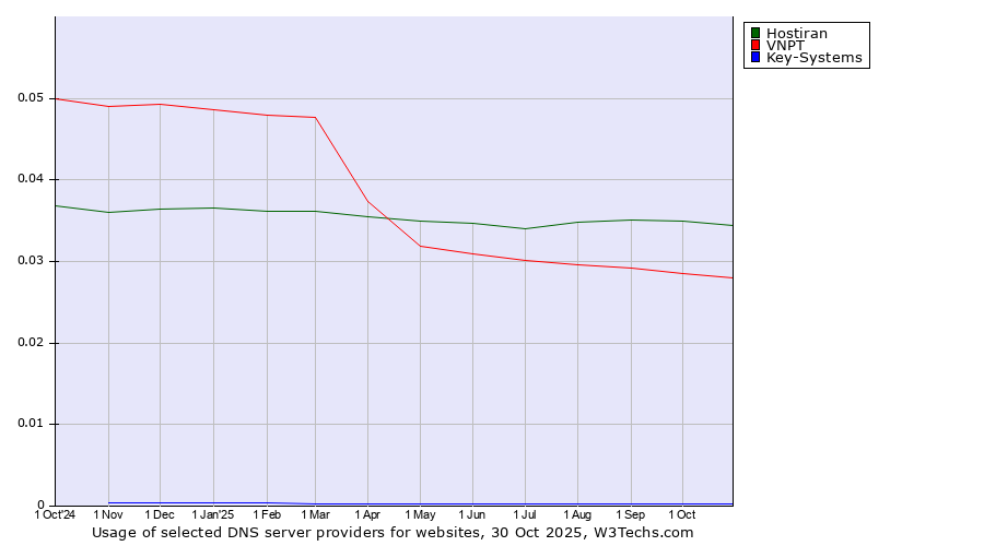 Historical trends in the usage of Hostiran vs. VNPT vs. Key-Systems