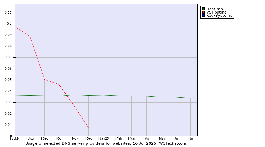 Historical trends in the usage of Hostiran vs. VSHosting vs. Key-Systems