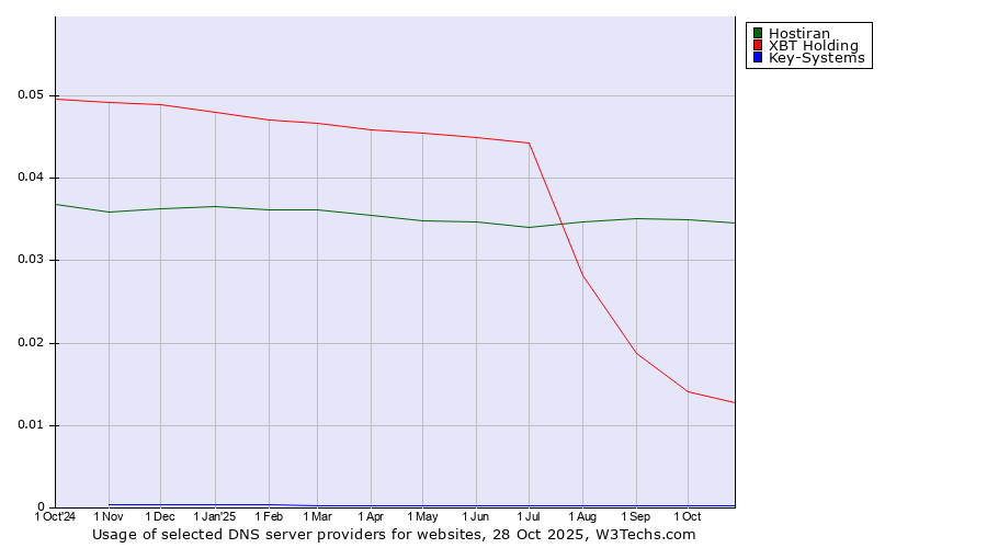 Historical trends in the usage of Hostiran vs. XBT Holding vs. Key-Systems