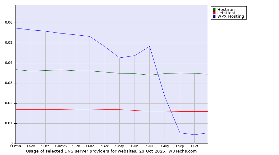 Historical trends in the usage of Hostiran vs. LetsHost vs. WPX Hosting